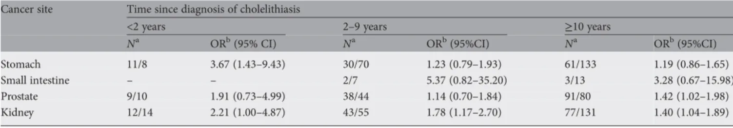 Table 3. Distribution of cases of selected cancer sites and controls and corresponding odds ratios (ORs) and 95%con ﬁ dence intervals (CIs), according to time since diagnosis of cholelithiasis