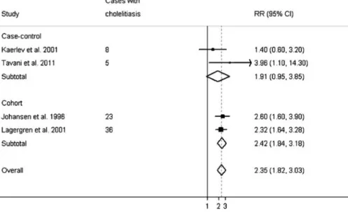 Figure 1. Meta-analysis of studies of the relation between history of cholelithiasis and small intestinal cancer risk