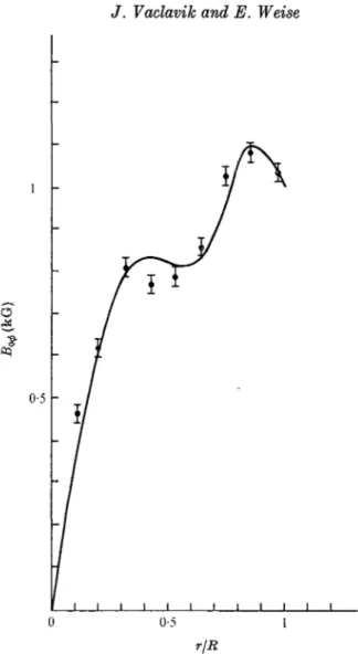 FIGURE  3. Profile of the azimuthal component of the stationary magnetic field.