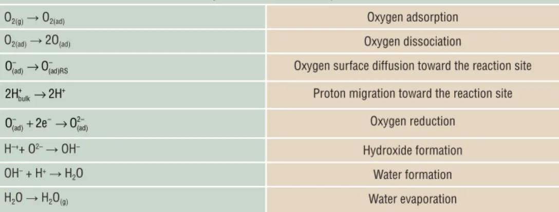 Figure 2  , molecular oxygen adsorption occurs at the cathode  surface followed by oxygen dissociation
