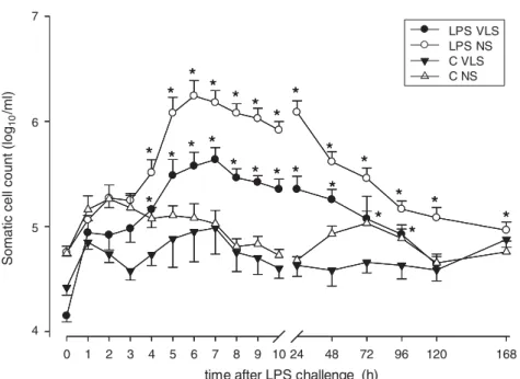 Fig. 1. Experiment 1: SCC (in log 10 /ml) after intramammary injection of 0 (C) and 50 ng LPS (LPS) dissolved in 10 ml saline solution into quarters of very low SCC (VL; SCC < 20 000 ells/ml) and normal SCC (NS ; 40 000–100 000 cells/ml)