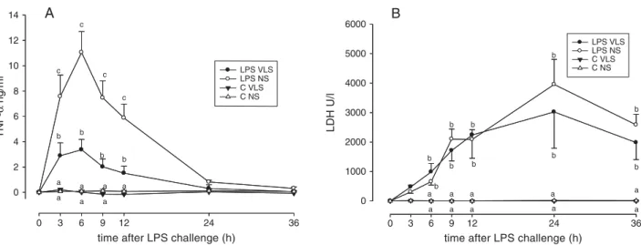 Fig. 3. Experiment 1: TNF-a concentration (A) and LDH activity (B) in milk after LPS challenge in C quarters (control without LPS challenge) and LPS quarters of very low SCC (VL; SCC &lt; 20 000 cells/ml) (n= 5 for LPS- and C quarters, respectively) and no