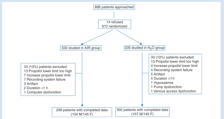 Fig 1 Trial profile. M, male; F, female. N 2 O, patients were ventilated with 60% of nitrous oxide; AIR, patients were ventilated with 40% of oxygen.