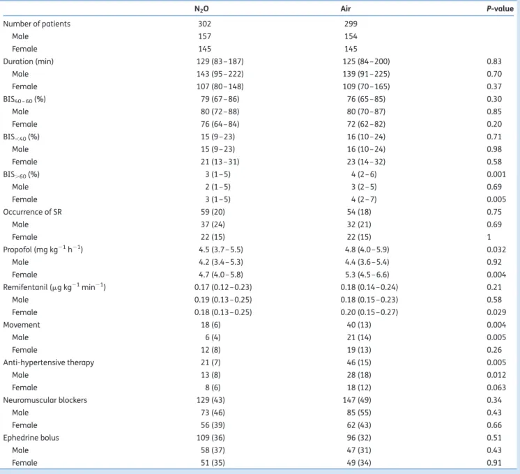 Table 3 Interaction of gender with propofol and remifentanil consumption. Two-factors analysis of variance with interaction.