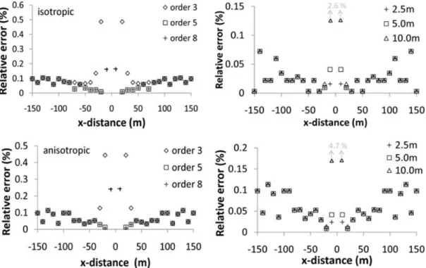 Figure 9. Relative error curves for the homogeneous isotropic (1st row) and anisotropic models (2nd row) having 45 ◦ dip of the symmetry axis