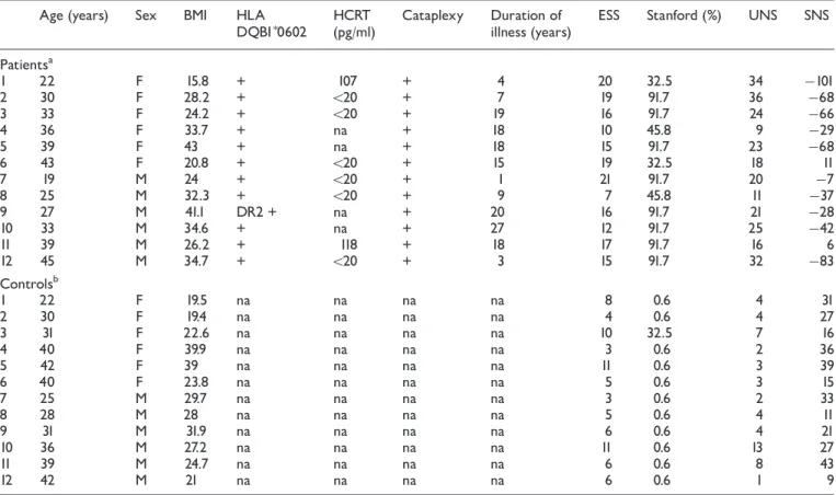 Table 1 Clinical characteristics of narcoleptic patients and control subjects Age (years) Sex BMI HLA
