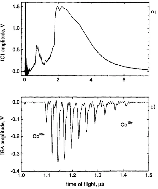 FIGURE  4. IC1 signal (a) and IEA spectrum (b) of Co plasma.