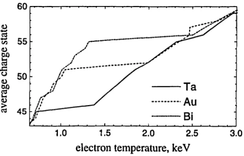 FIGURE  7. Average charge state of Ta, Au and Bi ions versus electron temperature.