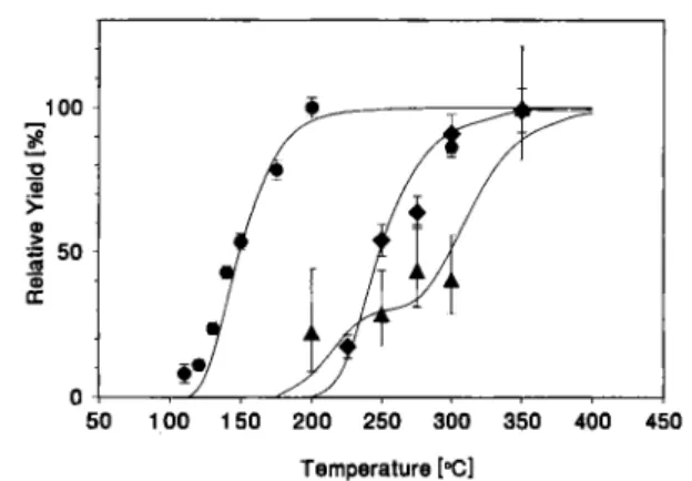Fig. 6. The combined yield curves for Ha-chlorides consisting  of both a—a correlation and SF-yields (from Fig