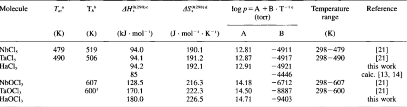 Table 1. Physicochemical properties of NbCl 5 , TaCl 5 , NbOCl 3 , and TaOCl, along with the predicted relativistic- and from periodic  trends extrapolated values for HaCl, and HaOCl 3 