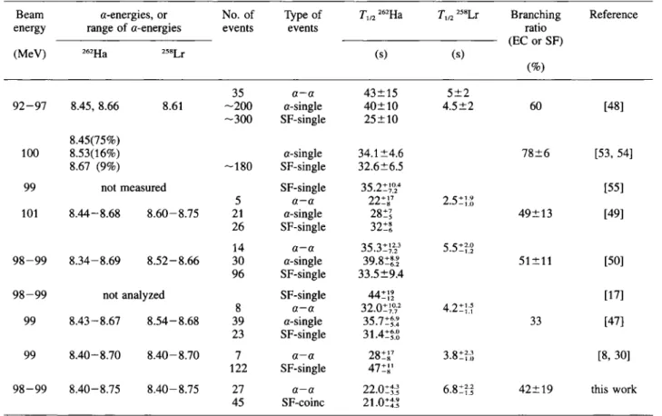 Table 3. Decay properties of  262 Ha observed in various   1 8 0 +  249 Bk experiments (depending on the beam energy, the half-lives for 