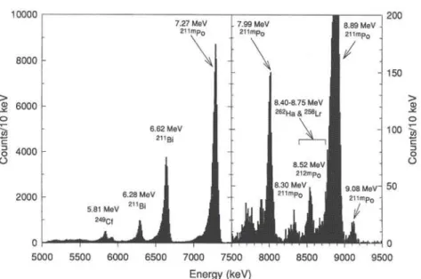 Fig. 3. Sum of the measured, energy calibrated α-spectra from detector pairs 1 through 5 (0—150 s) from all gas phase chromatography  experiments
