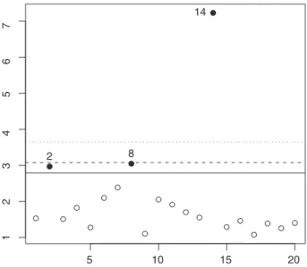 Fig. 4. Results of MDQC using the global PCA method. The MDs (y axis) are computed on the first four principal components for each array (x axis)