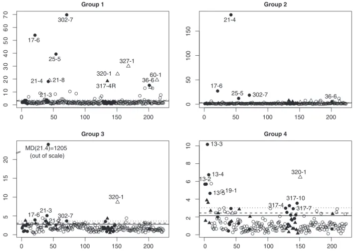 Fig. 5. Results of MDQC using a priori groups for the transplantation study. The scale of the y axis varies from one case to another