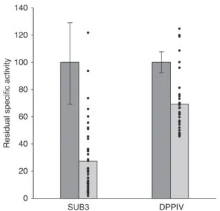 Fig. 2. Residual specific enzymatic activity (activity U mg 1 total protein) in culture supernatants of pS1-SUB3 and pS1-DPPIV transformants