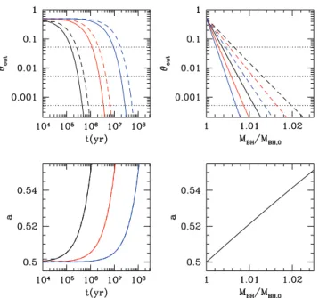 Figure 9. Coupled evolution of the relative inclination angle θ out , BH mass M BH and spin parameter a