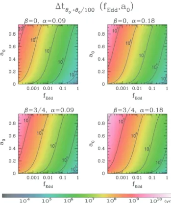 Figure 11. Mass and spin relative increase during the alignment time (de- (de-fined as the time needed for the relative inclination angle to reduce of two orders of magnitude, going from π/6 to π/600) as a function of the initial BH mass, for constant visc