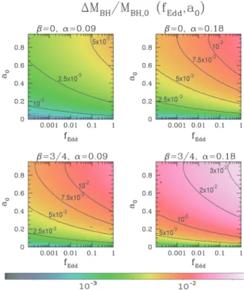 Figure 14. Colour-coded map of the relative increase of spin parameter during the alignment time (defined as the time necessary for the relative inclination angle to go from θ out,0 = π /6 to θ out = π/600) for a BH of M BH,0 = 10 6 M  , as a function of t