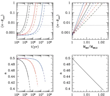 Figure 15. Coupled evolution of the relative inclination angle (π − θ out ), BH mass M BH and spin parameter a for a counter-rotating disc