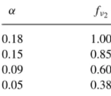 Table 1. Table of the coefficients α and f ν 2 . α f ν 2 0.18 1.00 0.15 0.85 0.09 0.60 0.05 0.38