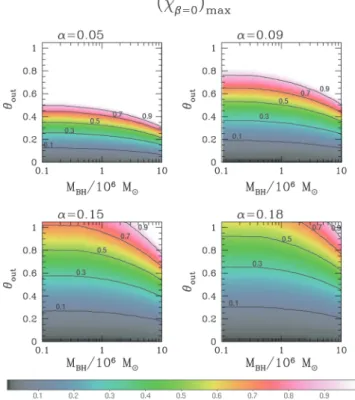 Figure 4. Left-hand panels: colour-coded plot of (χ β ) max in the a versus θ out plane, for α = 0.09, M BH = 10 5 M  and f Edd = 0.1