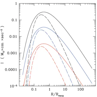 Figure 5. In this figure, we draw modulus of gravitomagnetic interaction term, I, as a function of radius normalized to warp radius, R/R warp 
