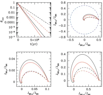 Figure 8. Results for precession and alignment processes. Black lines refer to our result while red lines refer to results published by Martin et al