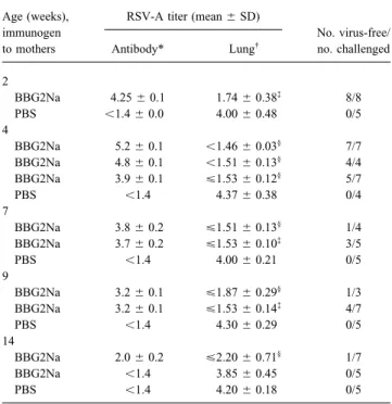 Table 1. Protective efficacy of BBG2Na-induced maternal antibod- antibod-titers (ú4 log 10 TCID 50 /g) were observed in all control mice