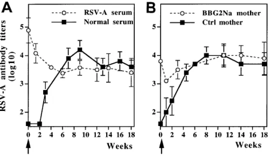 Figure 3. Induction of neonatal responses to BBG2Na despite  pres-ence of high titers of maternal  anti-bodies
