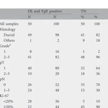 Table 1. Pathological characteristics of TN and ER- and PgR-positive breast cancer