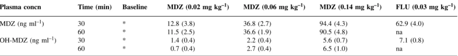Table 1 Mean ( SEM ) plasma concentrations of midazolam (MDZ) and 1- α -hydroxy-midazolam (OH-MDZ) 30 and 60 min after the onset of midazolam and flumazenil (FLU) infusions