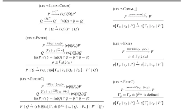 Table 14. Commitments: τ transitions (lts τ -LocalComm) P −−−→− (ννν˜ p)  M˜  P  Q −−−→( ˜M) Q  fn(Q) ∩ ˜p = 6 P | Q − →τ (ννν˜ p)(P  | Q  ) (lts τ -Comm- ↓ )Ppre- comm(c n ) −−−−−−−−→ P n[[[ ΓncnP]]]−→τn[[[ Γn c n  P  ]]] (lts τ -Enter) P −−−−−−−→in(cn:ρ,