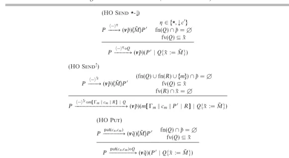 Table 16. Commitments: higher-order transitions (communication) (HO Send - ↓ ) P − −−−→η (ννν˜ p)  M˜  P  η ∈ {{  , ↓ c  }}fn(Q)∩˜p= 6 fv(Q) ⊆ ˜ x P − η Q −−−−→ (ννν˜ p)(P  | Q { ˜ x := ˜ M } ) (HO Send ↑ ) P − ↑ c −−−→ (ννν˜ p)  M˜  P  (fn(Q) ∪ fn(R) ∪ {{