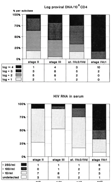 Figure 2. HIV load in relation to disease stage according to Centers for Disease Control (CDC) classification