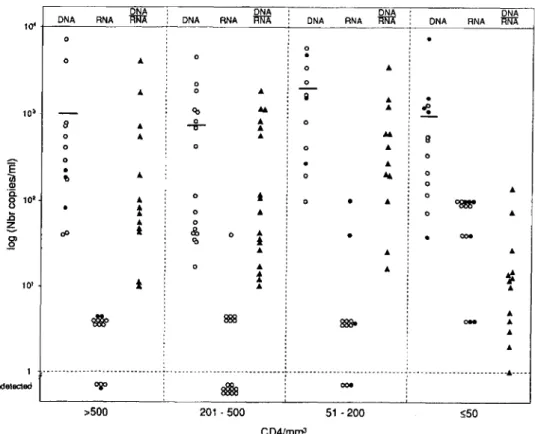 Figure 4. HIV provirus copies 0 0