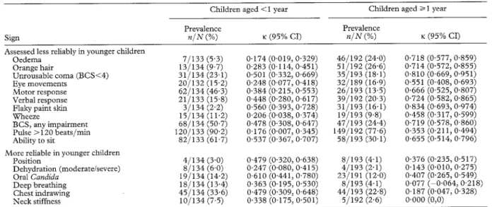 Table  5.  Effect  of  child’s  age  on  inter-observer  variation  in  the  assessment  of  selected  clinical  signs  (Ifakara,  Tanzania) 