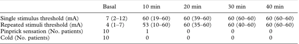 Table 1  Median values (ranges) of thresholds to single (pain threshold) and repeated (increasing perception during  five stimulations at 2 Hz) electrical stimulation of the sural nerve