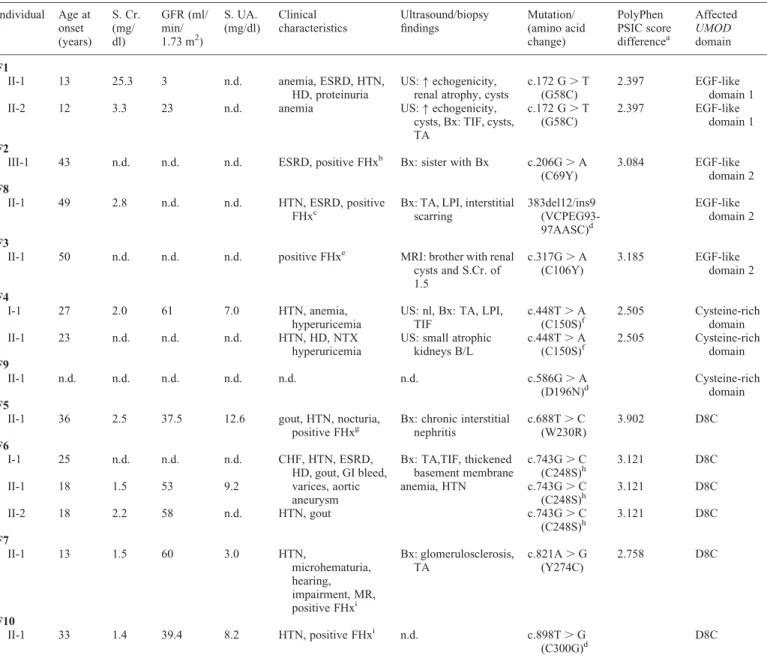 Table 1. Summary of the identified UMOD mutations and corresponding patients’ characteristics