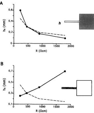 Fig.  8.  Effect  of  a  nonuniform  change  in  intracellular  resistivity  on  h,. 