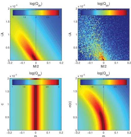 Figure B3. An exploration of the ( M , A ), (m, c) and (m, σ (c)) planes, where at each point the quality factor is calculated using a noise-free fiducial power spectrum