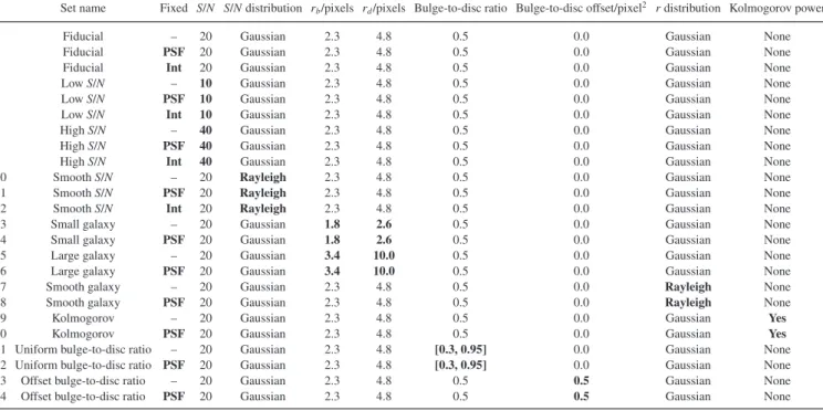 Table D1. A summary of the variables that define each set in the GREAT10 Galaxy Challenge simulations