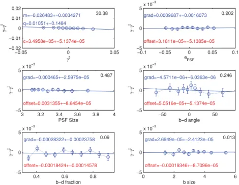 Figure E2. The measured minus true shear for the ‘ARES 50/50’ submission as a function of the true shear, PSF ellipticity, PSF FWHM, galaxy bulge-to-disc offset angle, galaxy bulge-to-disc ratio and galaxy bulge size