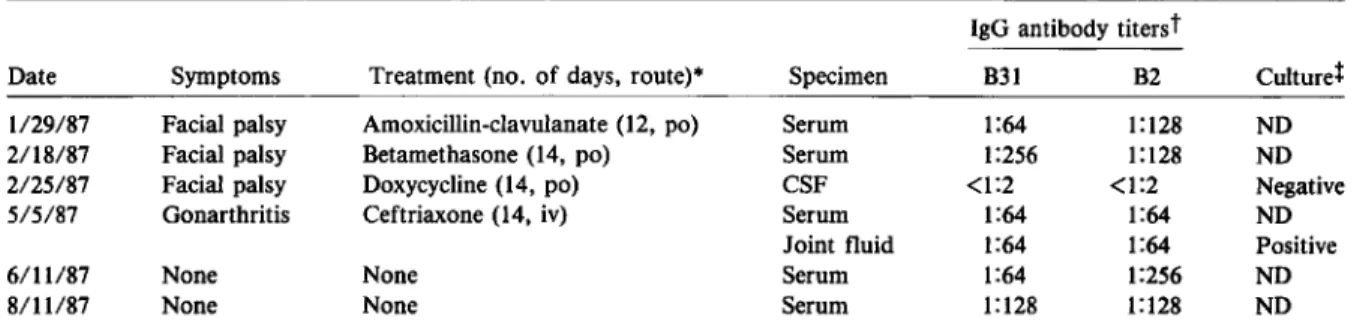 Table 1. Symptomatology, treatment, and diagnostic findings of the B. burgdorferi infection.