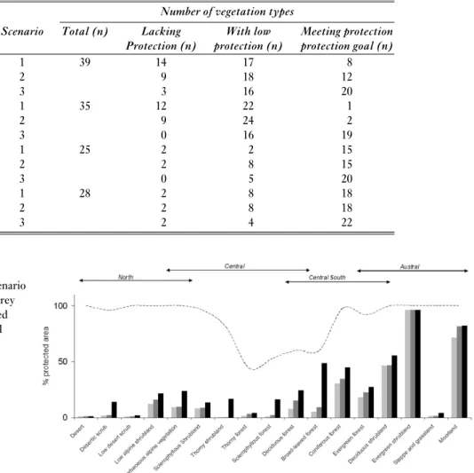 Table 2 Degree of protection for vegetation types by geographic zone in Chile. Protection levels: 0% = lacking protection, 0.1–10% = low protection and 10.1–100% = meets protection goal.