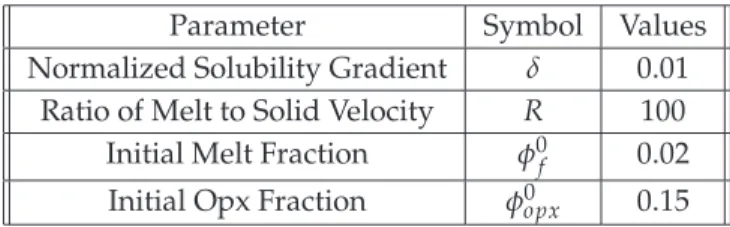Table 1: Input parameters for the system.