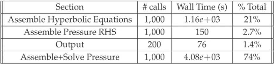 Table 3: Wall time distribution for major segments to evolve the system until the beginning of opx hannel