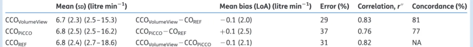Fig 1 Bland –Altman analysis for CCO VolumeView vs CO REF ( B ) and CCO PiCCO vs CO REF ( A )