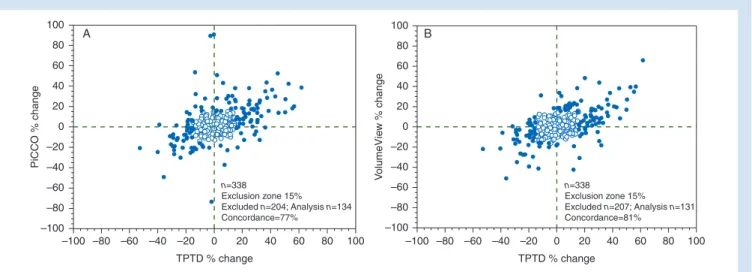 Fig 2 Concordance plot for % changes of CCO VolumeView vs CO REF ( B ) and CCO PiCCO vs CO REF ( A )