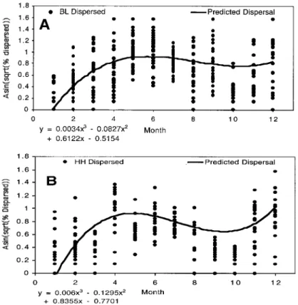 Fig. 2. Yearly dispersal pattern for (A) black-light- and (B) Hister House-collected C