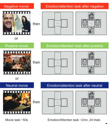 Fig. 1 Protocol and results. (a) The same visual attention task was performed after positive, negative or a neutral movie